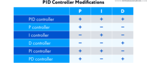 Basics of PID Controllers: Working Principles, Pros & Cons