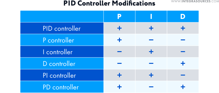 A table with the most popular modifications of the PID controller.