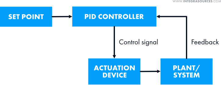 A scheme showing the structure of a closed loop control system with a PID controller.