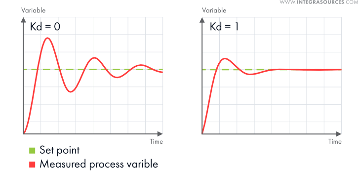 Two plots showing the work of a PID controller, with and without the D term.