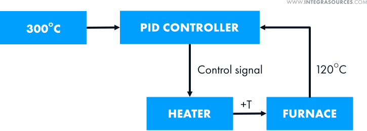 A scheme showing the structure of a temperature control system with a PID controller.