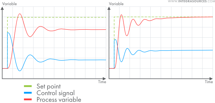 Two graphs showing the work of a P controller, that causes a steady-state error, and a PI controller, that eliminates the error.