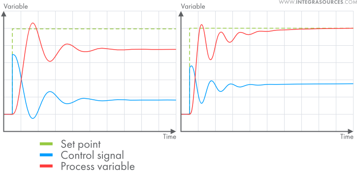 Embedded PID Temperature Control, Part 1: The Circuit - Projects