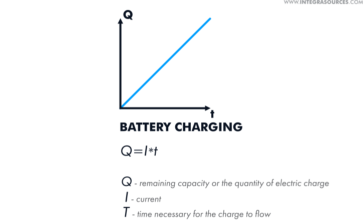 The Coulomb counting method of SOC calculation