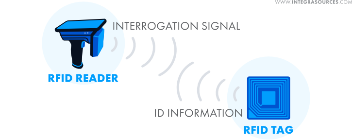 A drawing showing how an RFID reader and an RFID tag interact.