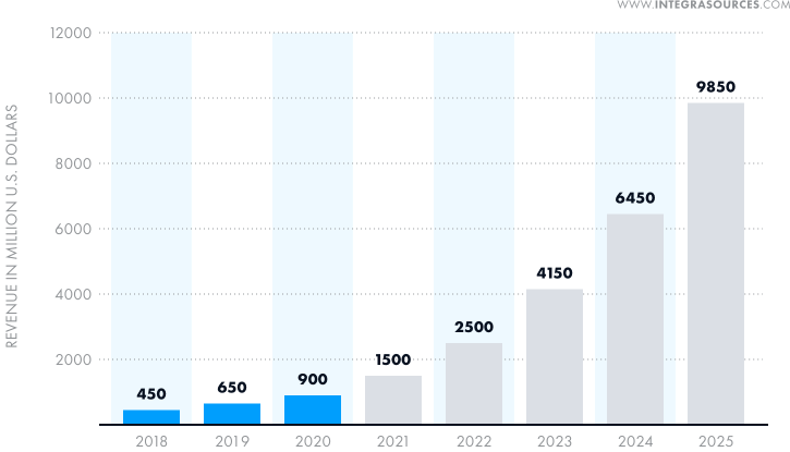 By 2025, logistics robots should generate more than $9.8 billion in revenue.