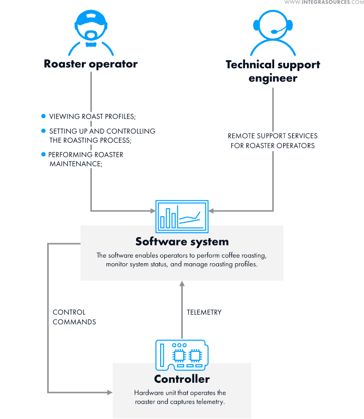 Configuration of the Coffee Roasting Machine Control System 
