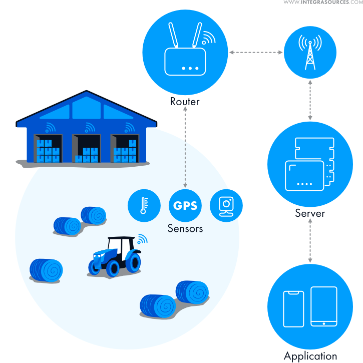 Sensors' data-receiving process