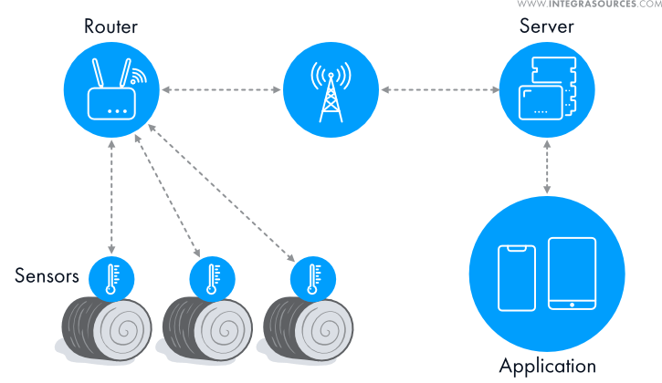 Sensors' data-receiving process