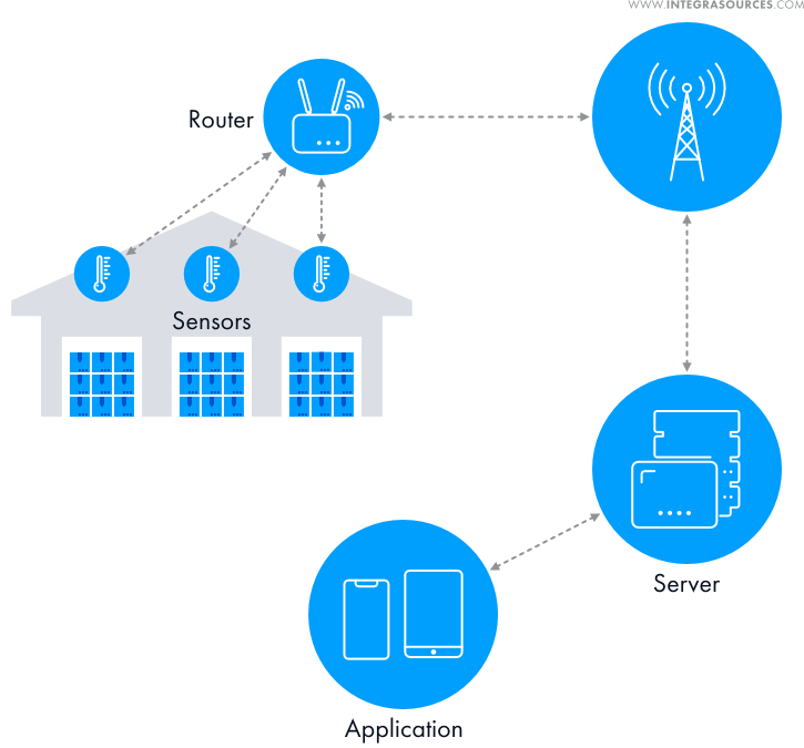 Sensors' data-receiving process