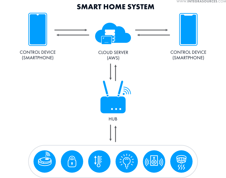 The scheme of a typical smart home system consisting of a control device, a server, a hub, and peripheral devices.