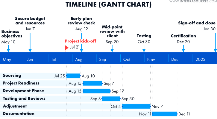 The Gantt chart shows how the work on a project will progress over time.