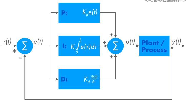 Scheme of a standard negative feedback loop that uses a parallel PID controller