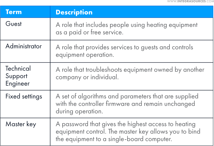 Part of the table of terms and abbreviations set out in the requirements document