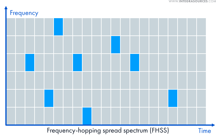 Time-frequency matrix used in the frequency-hopping spread spectrum method of signal transmitting.