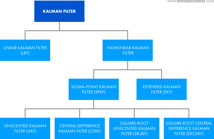 Kalman filter has several modifications for linear and nonlinear systems.