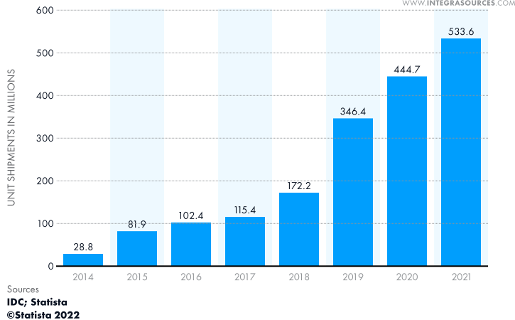 Wearable device deliveries worldwide from 2014 to 2021