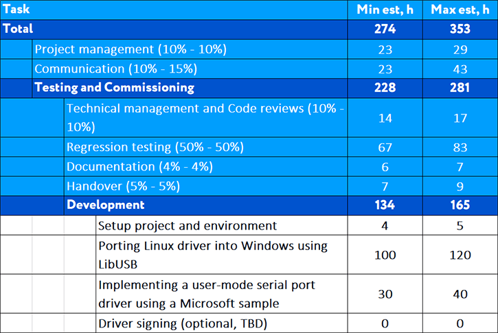 A detailed estimate of a Windows user mode driver development project.