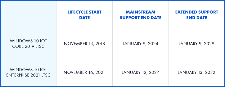 The table shows Windows 10 IoT product lifecycle.