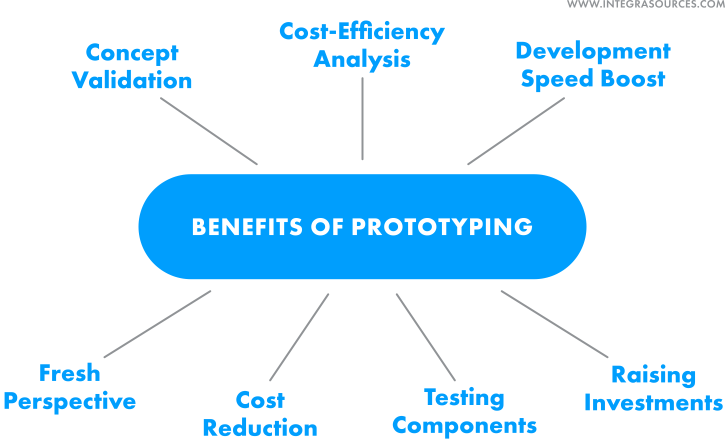 Electronics prototyping features at least several benefits including concept validation, cost reduction, etc.