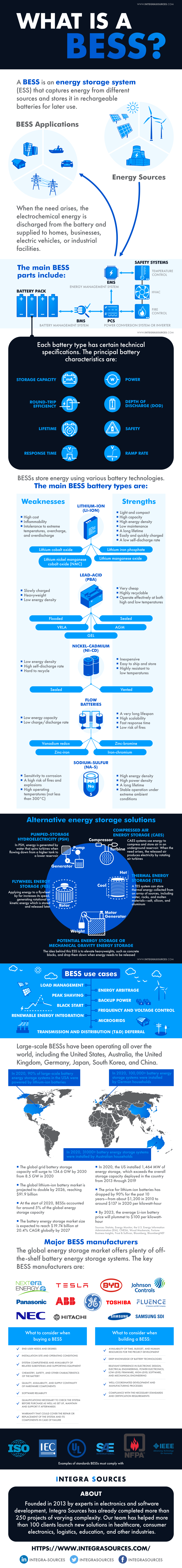 The different BESS types, ways of use, and alternative solutions