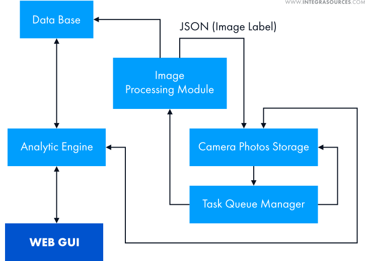 The recognition algorithm