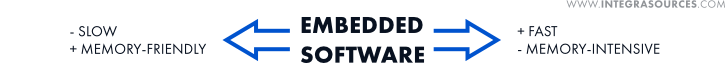 Drawing showing the importance of finding a balance between the performance and memory intensiveness of embedded software.