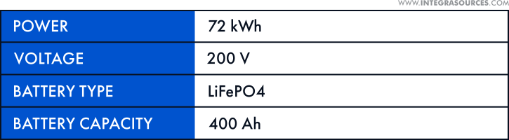 The custom BMS developed by Integra Sources has excellent output characteristics.