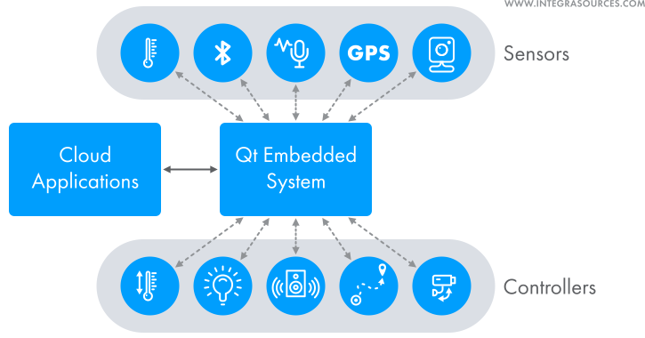 A scheme of interaction of Qt embedded systems with external sources