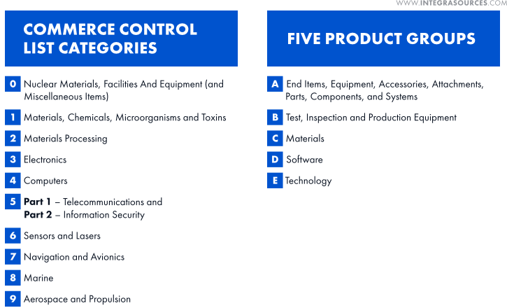 The categories and subcategories of the products listed in the Commerce Control List (CCL).