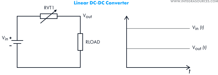 A schematic of a simple linear DC-DC converter and a graphic showing how output voltage is generated.