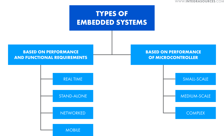 Table showing two basic classifications of embedded systems: based on the performance of microcontrollers and based on the performance and functional requirements of the systems.