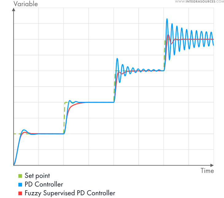 A plot that compares the work of a PD controller and a fuzzy supervised PD controller.