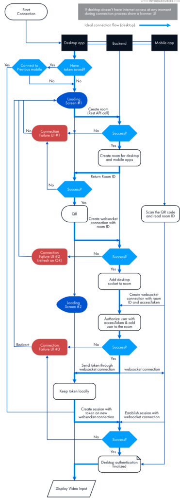 Connection establishment (the error case is included)