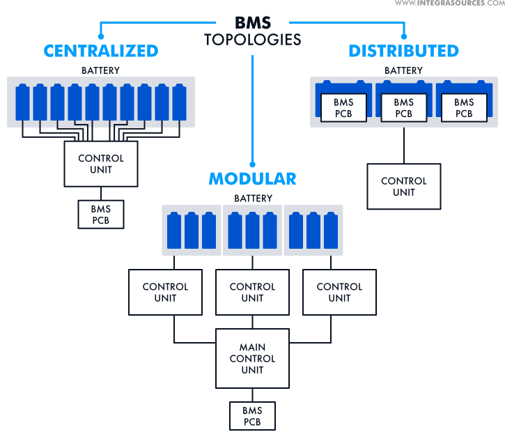 The BMS topologies can be centralized, distributed, and modular.