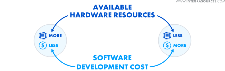 A scheme showing the dependencies between embedded software development cost and available hardware resources.