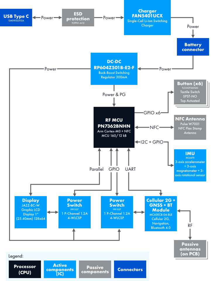 A block diagram showing a device with an integrated NFC reader module.