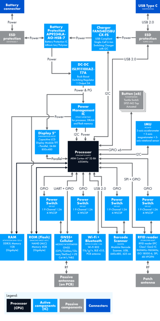 A block diagram showing a device with an integrated RFID reader module.