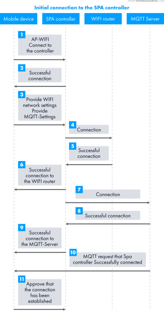 Schematic diagram of the initial connection process to the spa controller