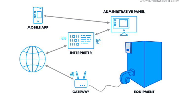 Diagram of the heating equipment management system developed by Integra Sources