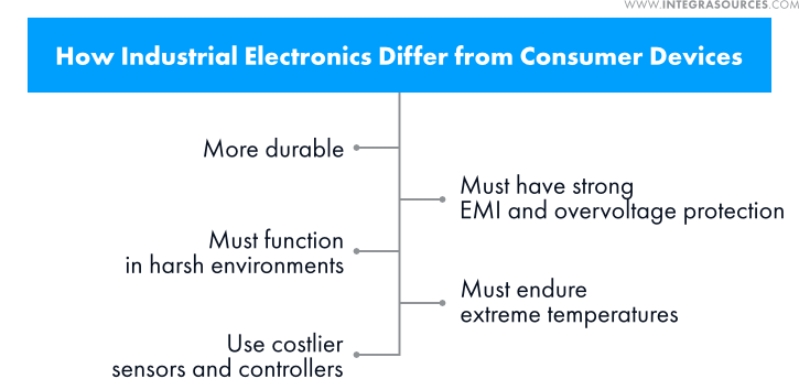 Infographic showing the distinctive features of industrial electronics as opposed to consumer devices.