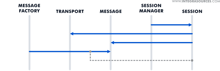 ISML comprises interrelated components used to implement the functionality of a data exchange system.