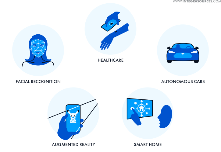 A drawing showing the applications of OpenCV.
