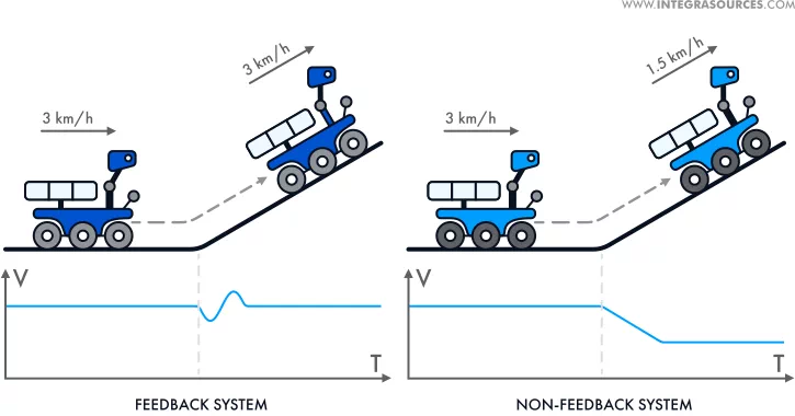 Drawings of a wheeled robot and speed graphs illustrating the difference between feedback and non-feedback systems.