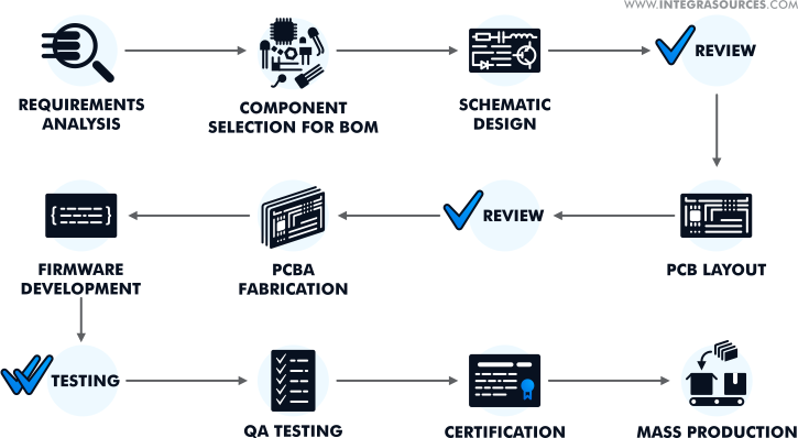 Steps of an illustrative electronics design workflow.