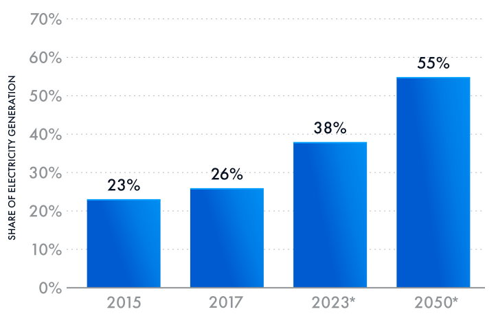 Projected share of renewables in global electricity generation. Source: Statista