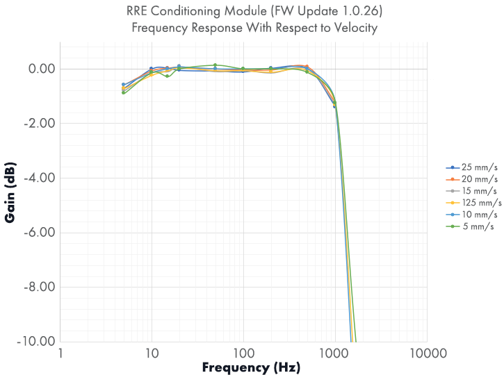 The graph shows that the speed of the vibration signal is in the desired frequency range, and the frequency response meets the requirements.