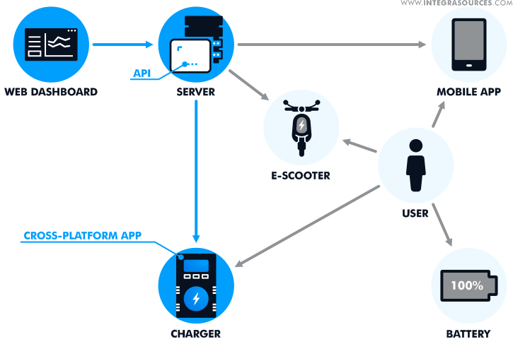 E-scooter IoT ecosystem. Components highlighted in blue were implemented by the Integra team.