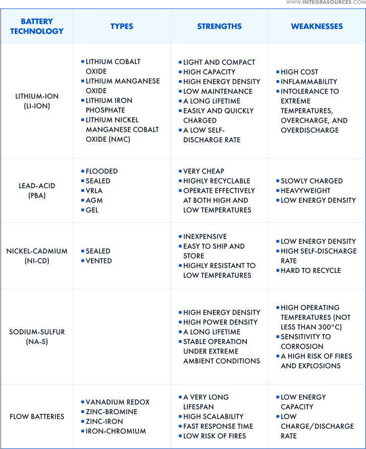 Battery technologies used for energy storage