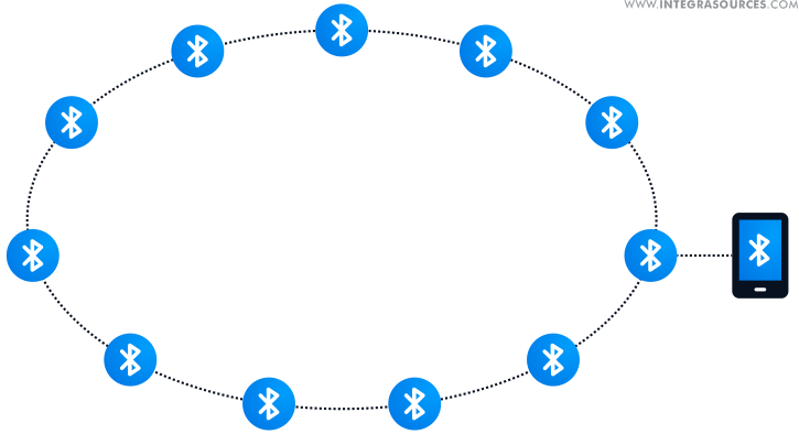 Restaurant mesh network - topology sample #3